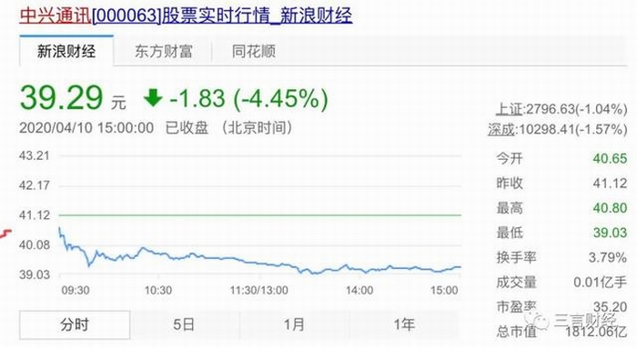 截止至10日收盘，中兴通讯股价报价39.29元，下跌4.45%。.jpeg