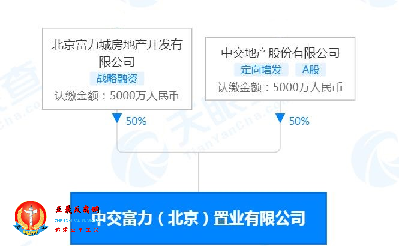 中交富力（北京）置业有限公司法定代表人宗鸣，股权穿透图.png