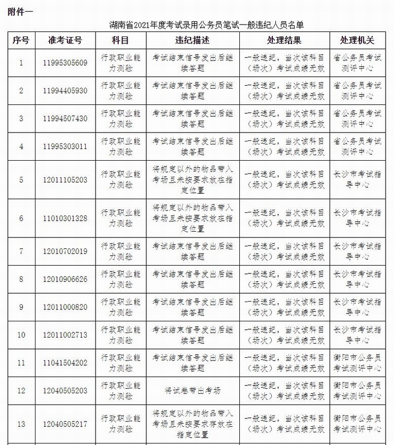 湖南省2021年度考试录用公务员笔试一般违纪人员名单1.jpg