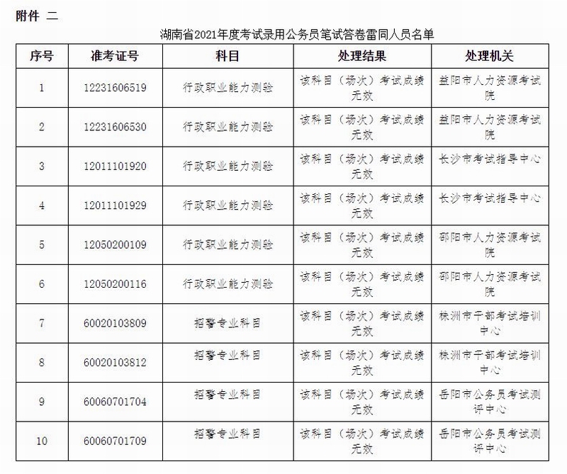湖南省2021年度考试录用公务员笔试答卷雷同人员名单.jpg